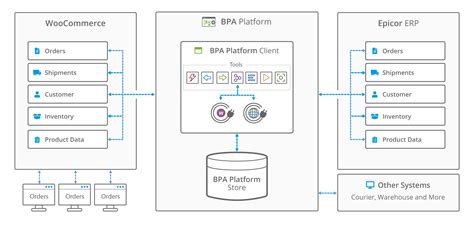 woocommerce epicor integration
